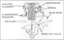 velocity venturi Jenis Karburator berdasarkan Tipe dan Fungsinya
