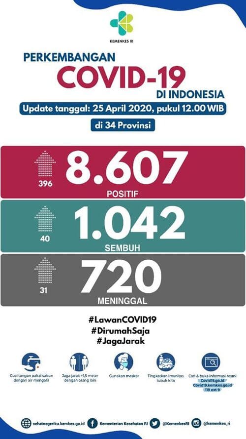 perkembangan covid 25 april Update Corona di RI 25 April: Kasus Positif Capai 8.607