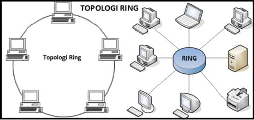 TopologiRing Macam-Macam Topologi Jaringan Komputer