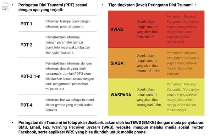 panduan evakuasi tsunamibmkg1 Panduan Langkah Evakuasi Darurat Peringatan Dini Tsunami dalam Situasi Covid-19
