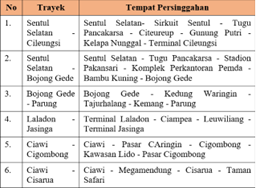 Gambar5 Peningkatan Kualitas Pelayanan Sektor Transportasi di Kabupaten Bogor